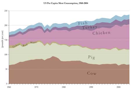 US Meat Consumption since 1960